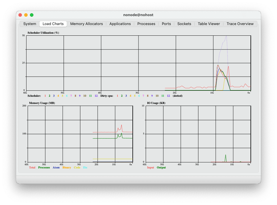 Screenshot of a Load chart for BEAM Scheduler while calculating 100 000 numbers