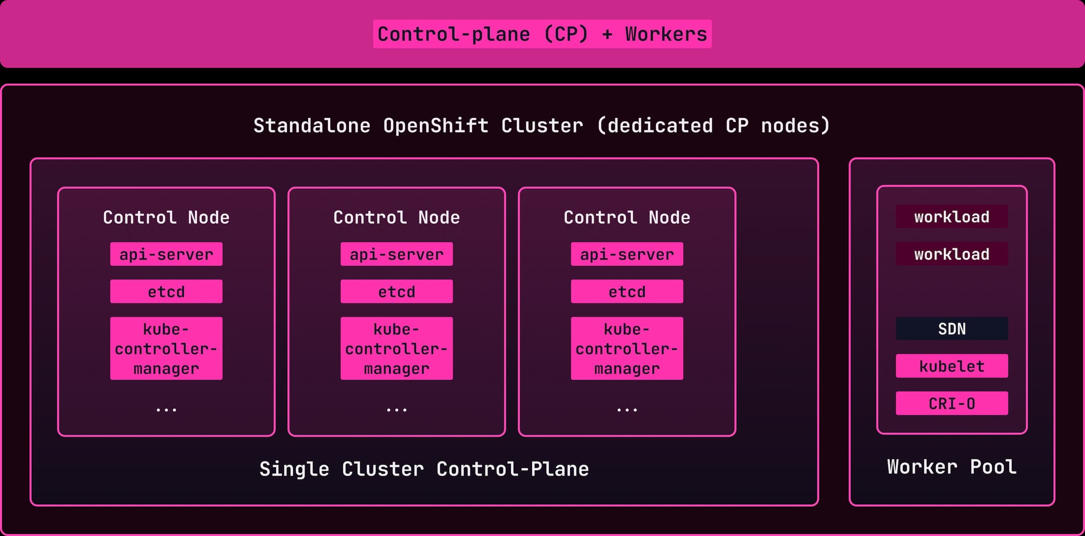 Inforgraphic of Control Plane + Workers configuration