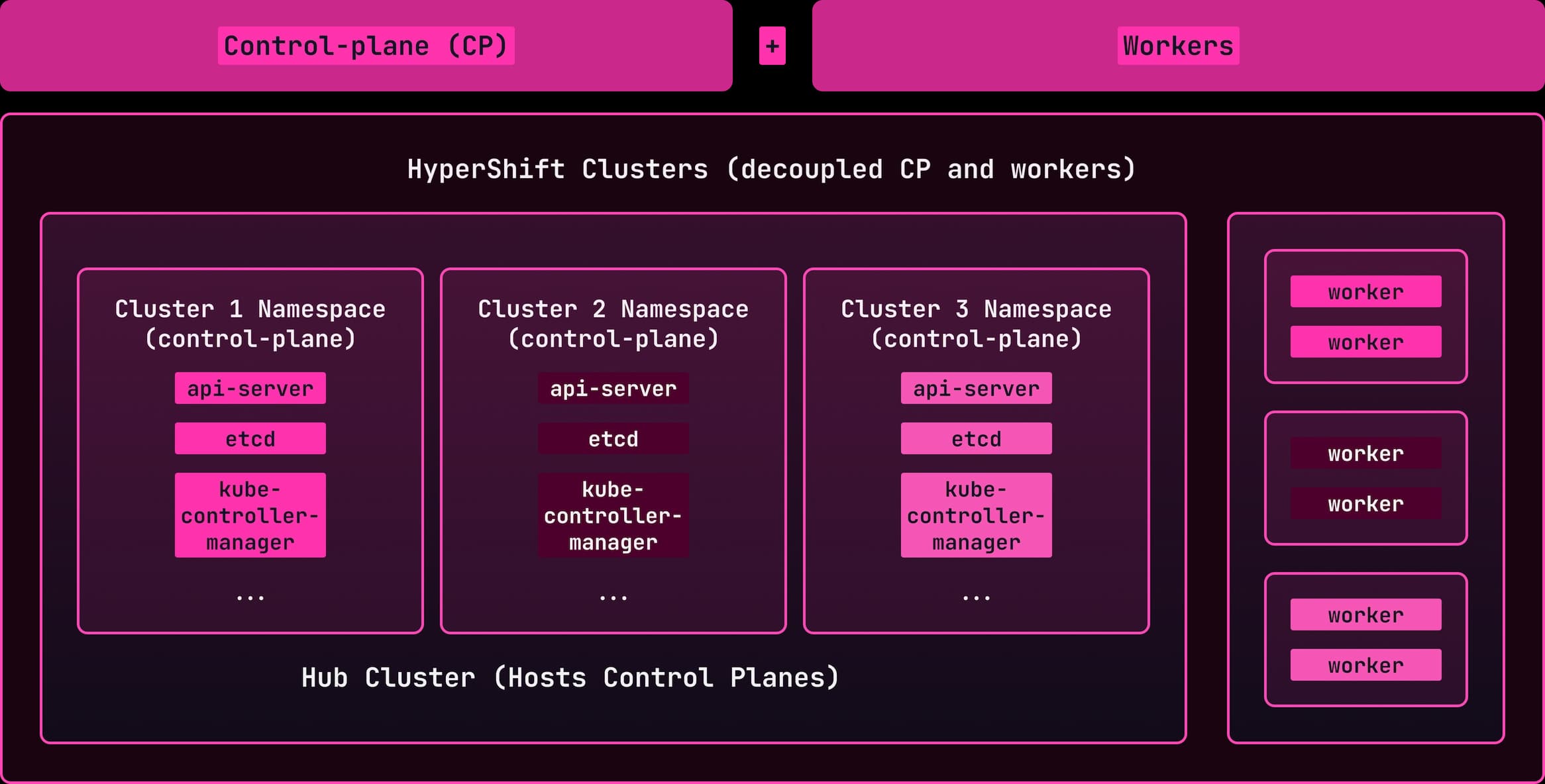 Inforgraphic showing control plane + workers in a decoupled instance