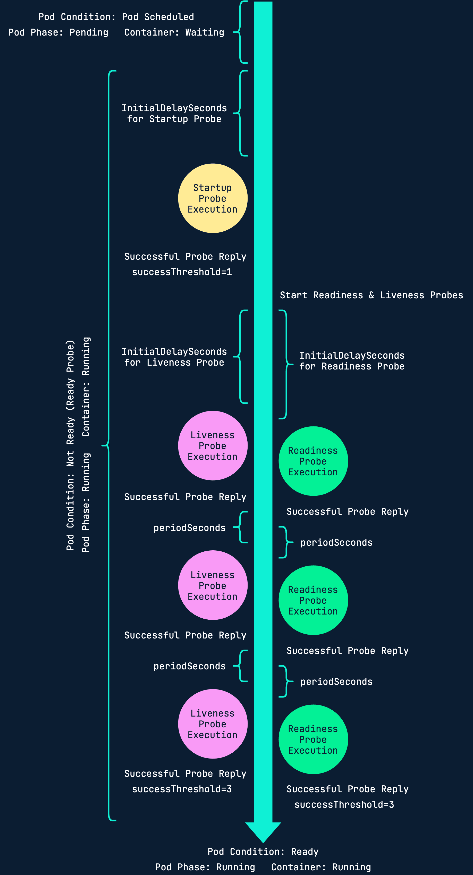 Infographic showcasing a health check flow for a pod