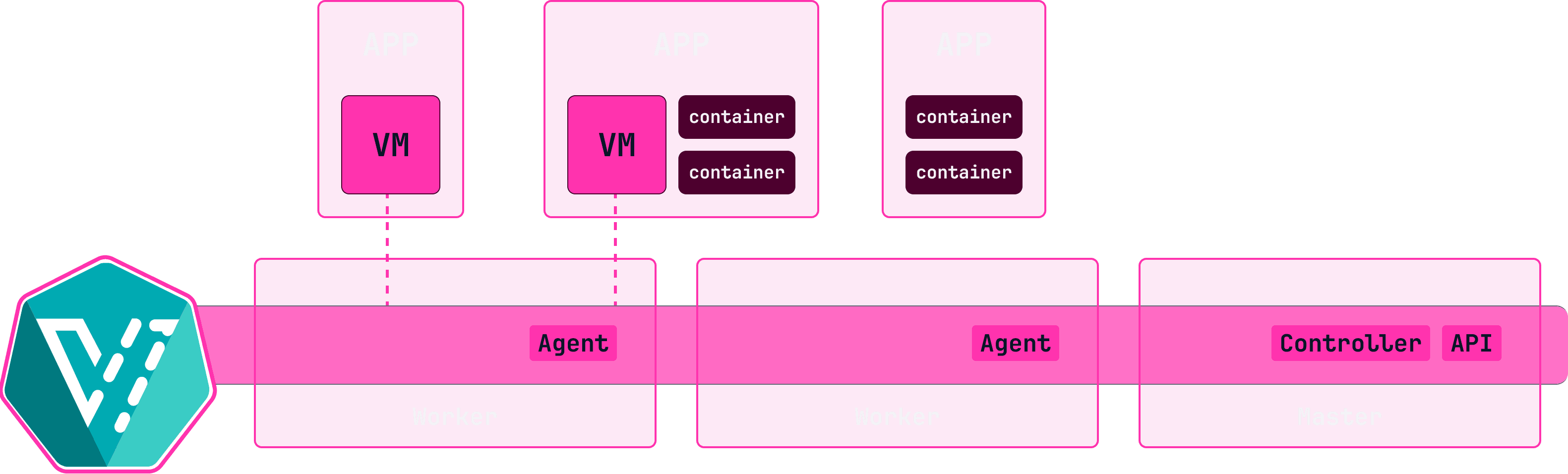 Infographic depicting a hypervisor for Kubernetes clusters