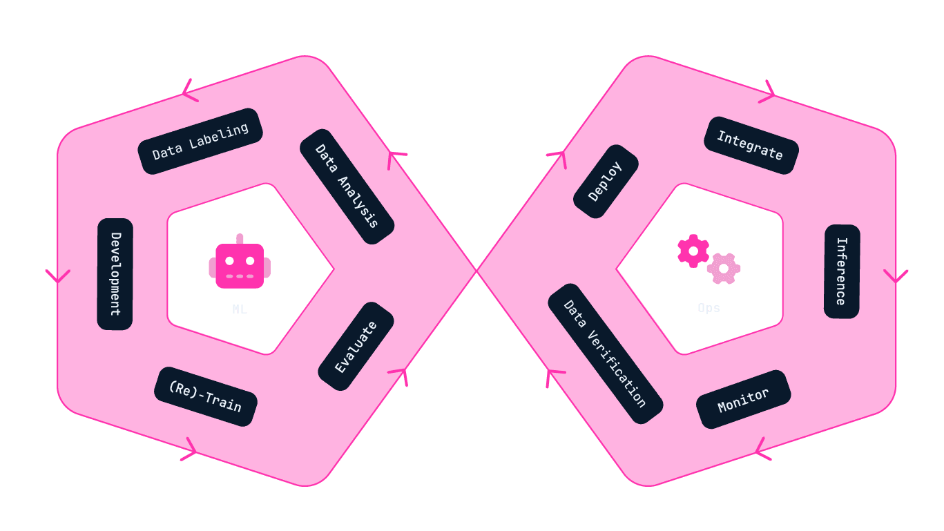 Decorative illustration of the ML Ops Infinity Cycle