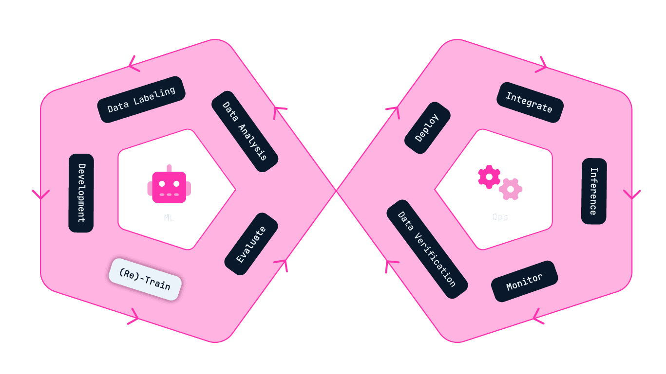 Decorative infographic of the ML Ops Infinity Cycle, with the (Re)-train stage highlighted