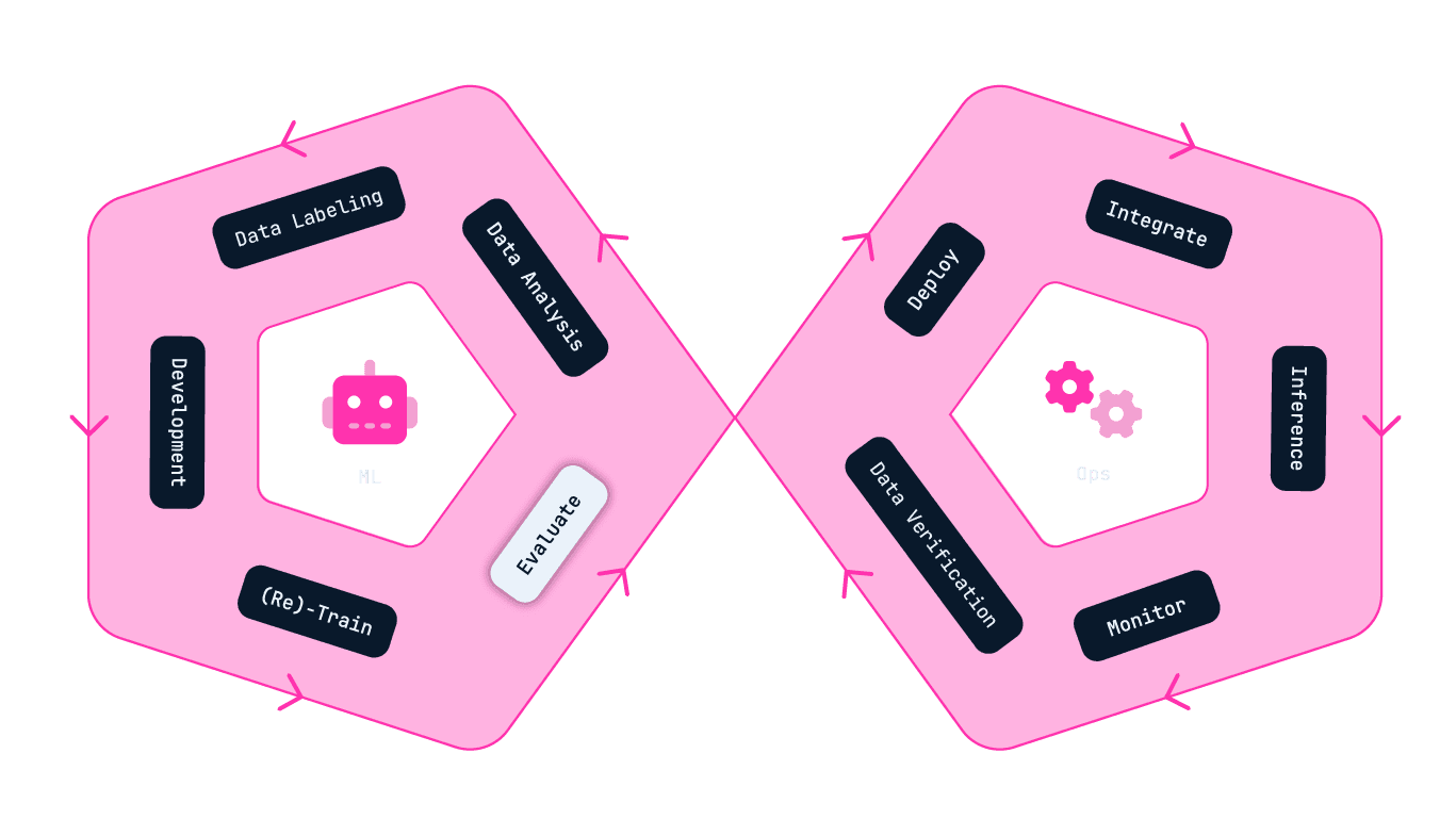 Decorative infographic of the ML Ops Infinity Cycle, with the Evaluate stage highlighted