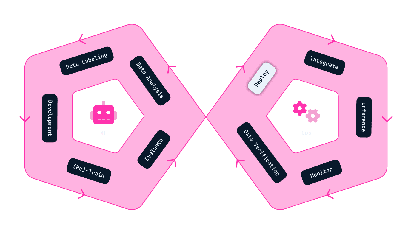 Decorative infographic of the ML Ops Infinity Cycle, with the Deploy stage highlighted