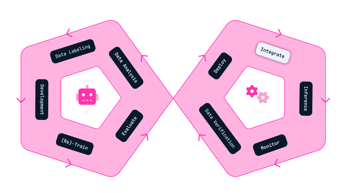 Decorative infographic of the ML Ops Infinity Cycle, with the Integrate stage highlighted