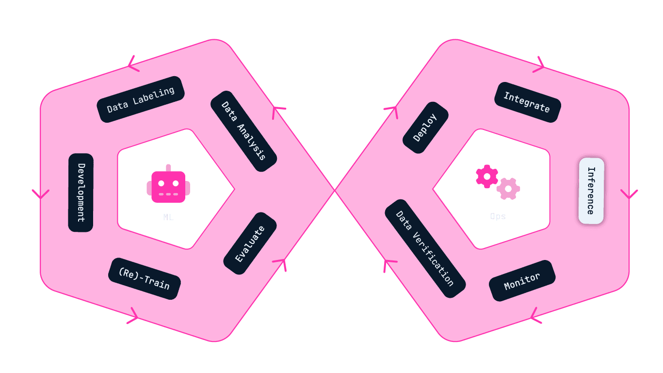 Decorative infographic of the ML Ops Infinity Cycle, with the Inference stage highlighted