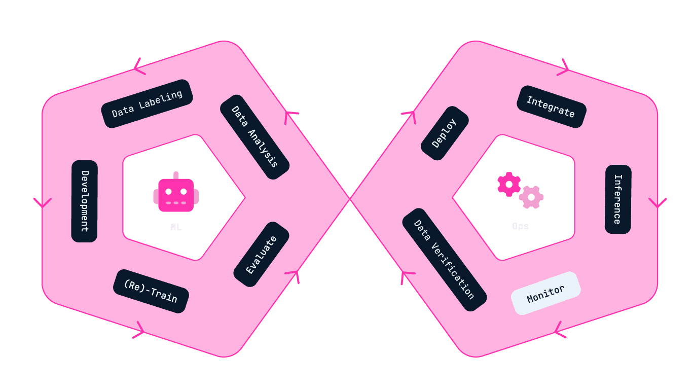 Decorative infographic of the ML Ops Infinity Cycle, with the Monitor stage highlighted