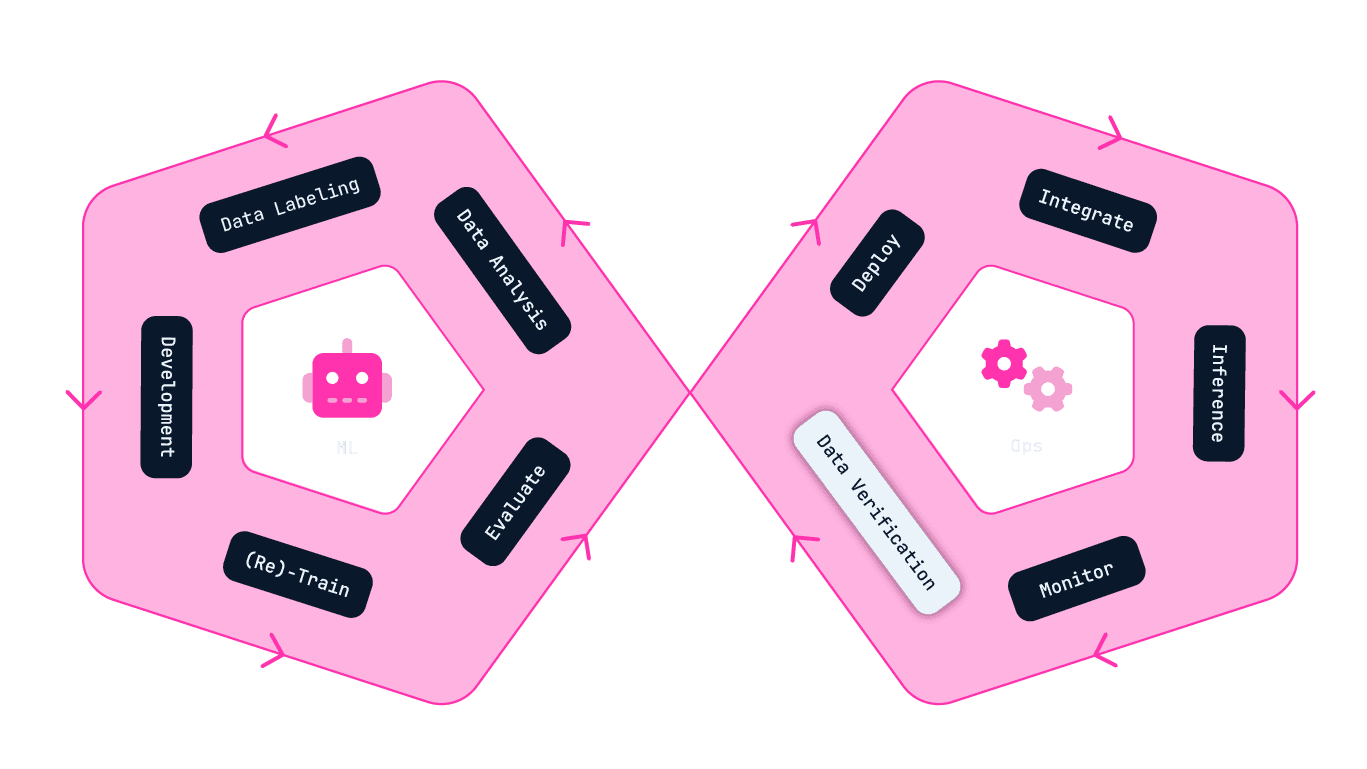 Decorative infographic of the ML Ops Infinity Cycle, with the Data Verification stage highlighted