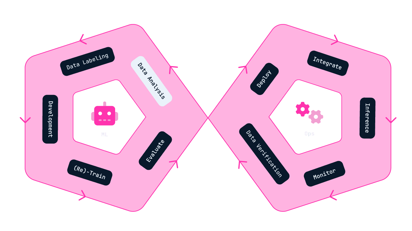 Decorative infographic of the ML Ops Infinity Cycle, with the Data Analysis stage highlighted