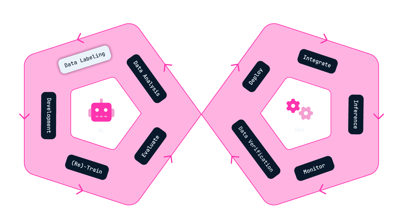 Decorative infographic of the ML Ops Infinity Cycle, with the Data Labeling stage highlighted