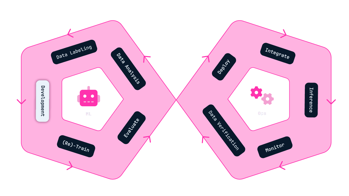 Decorative infographic of the ML Ops Infinity Cycle, with the Development stage highlighted