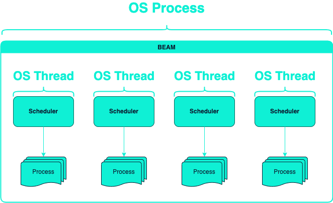 Infographic depicting different BEAM scheduler threads in a Operative system process