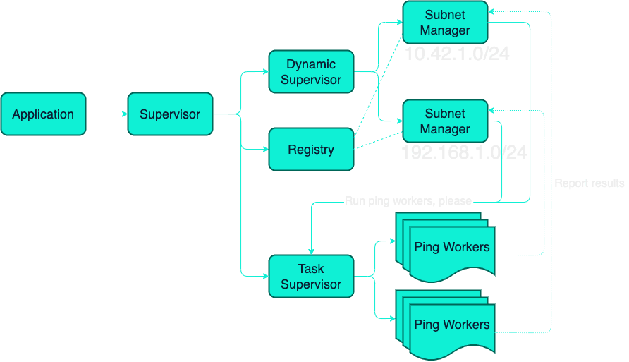 Infographic displaying the structure of a ping machine application