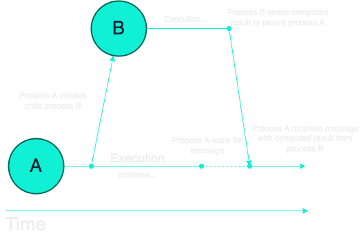 Infographic showing two processes working in parallel