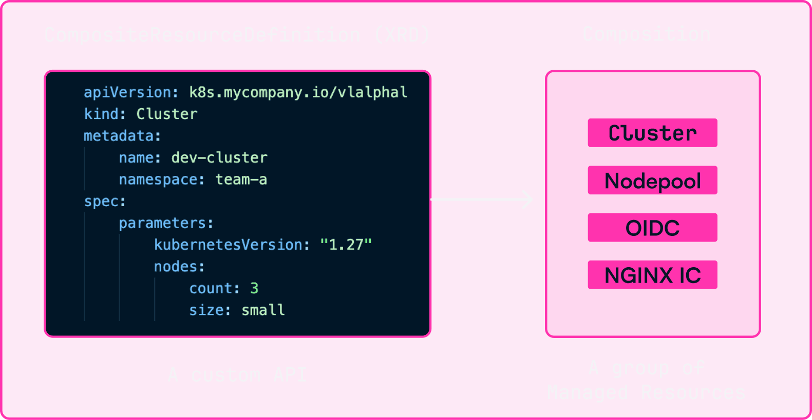 Inforgraphic of a custom API managing a group of resources