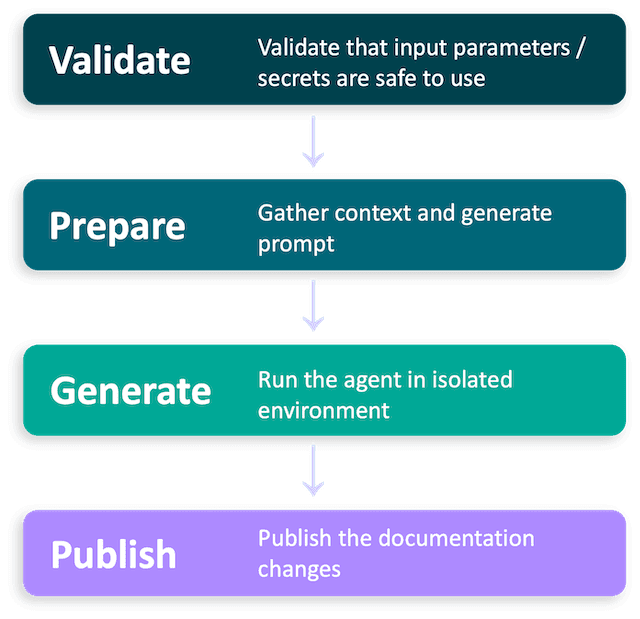 Autodocumentation GitHub Action Diagram
