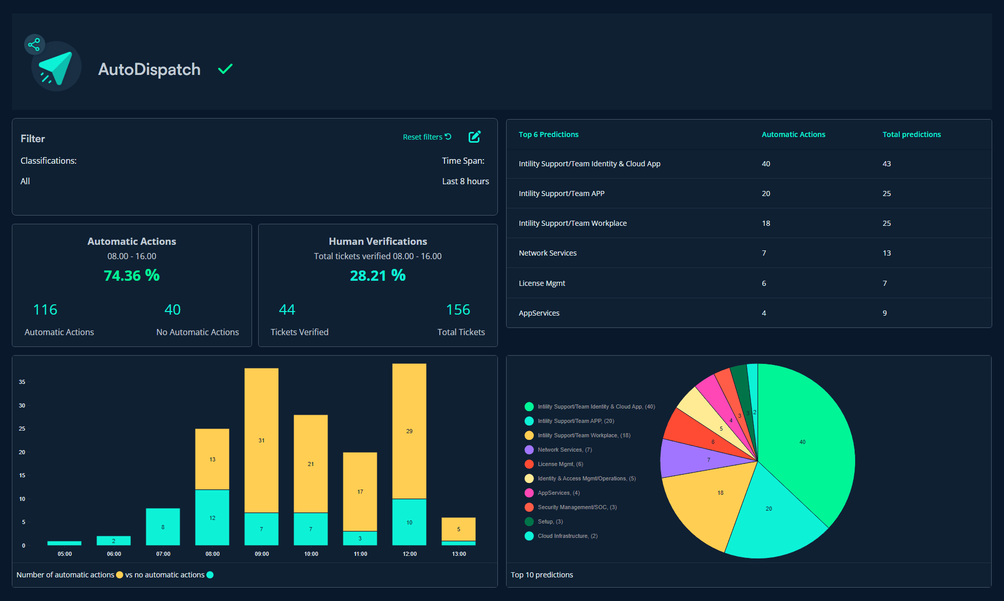 Screenshot of Auto Dispatch Monitoring View