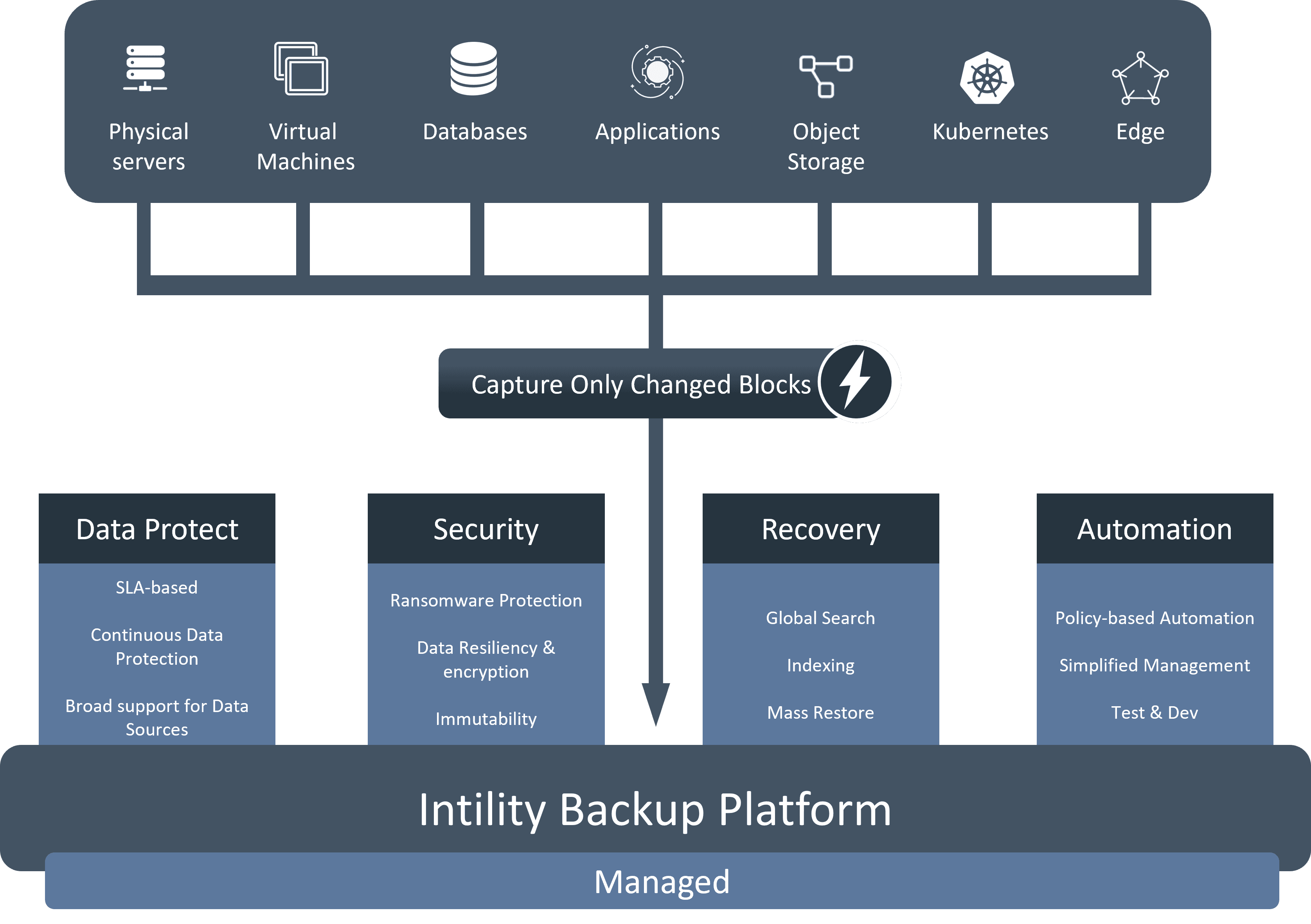 Infographic displaying the Intility Backup Platform and how it is configured and managed