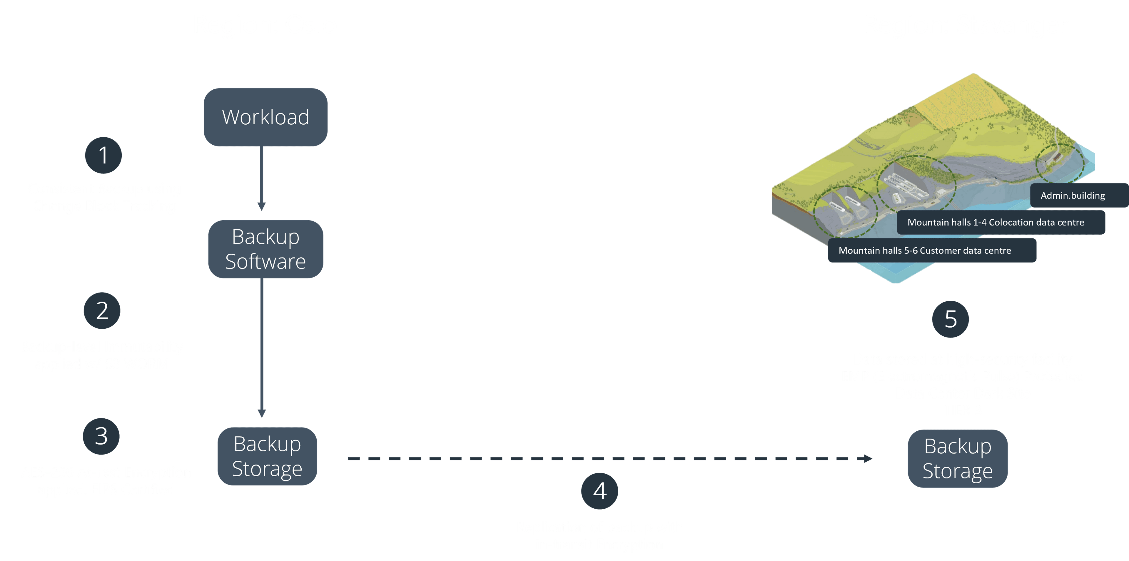 Infographic showing the security and backup measures for Green Mountain data center