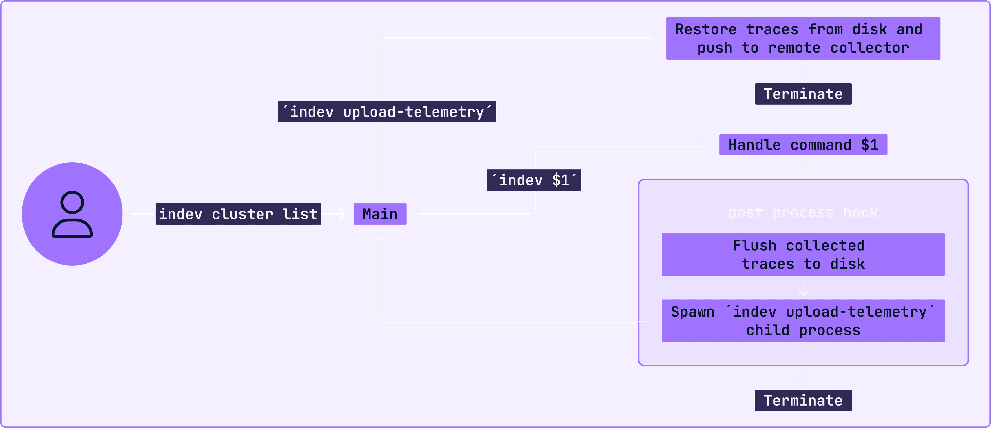 Infographic describing how the 'indev upload-telemetry' command is forked